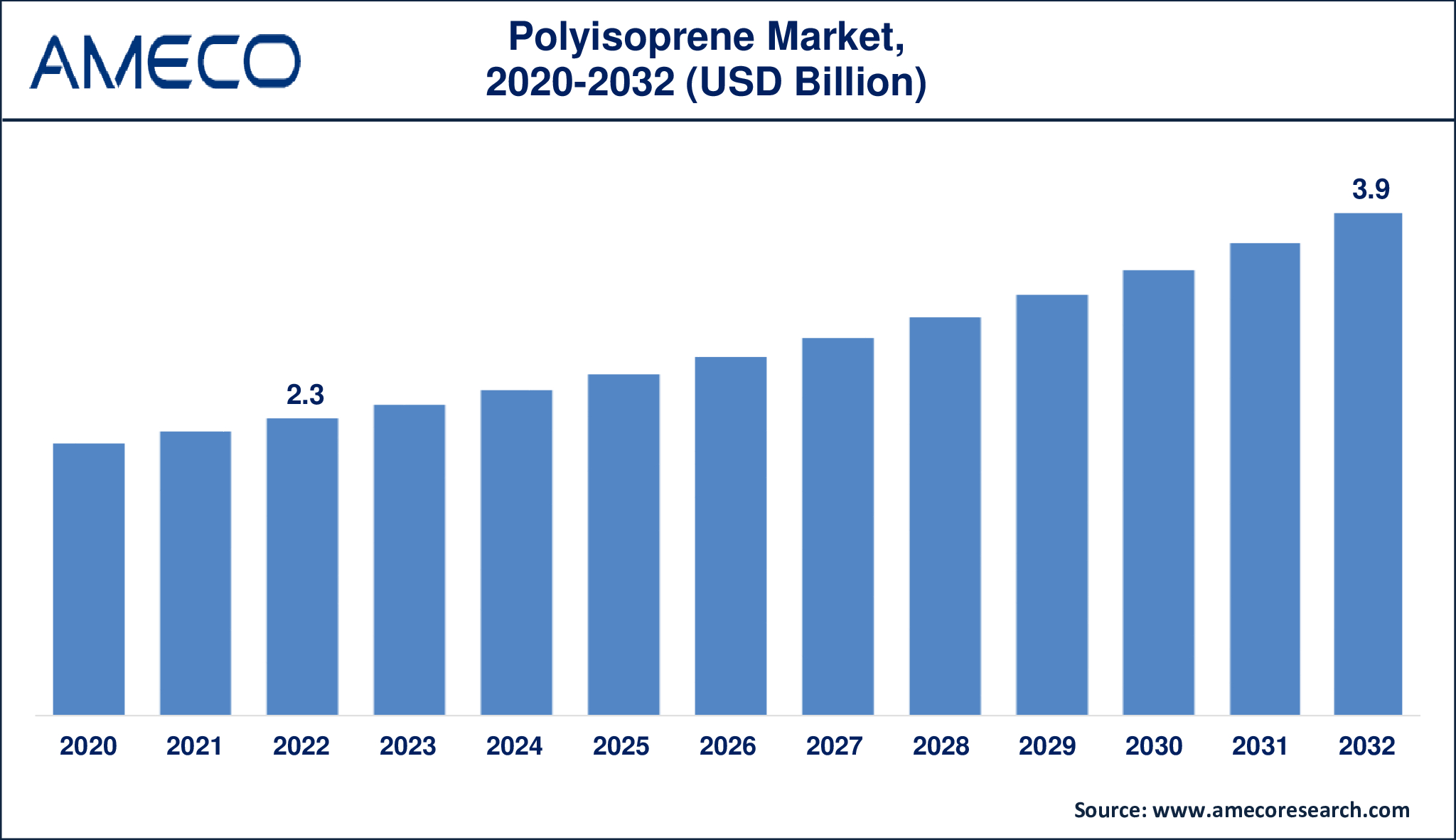 Polyisoprene Market Dynamics